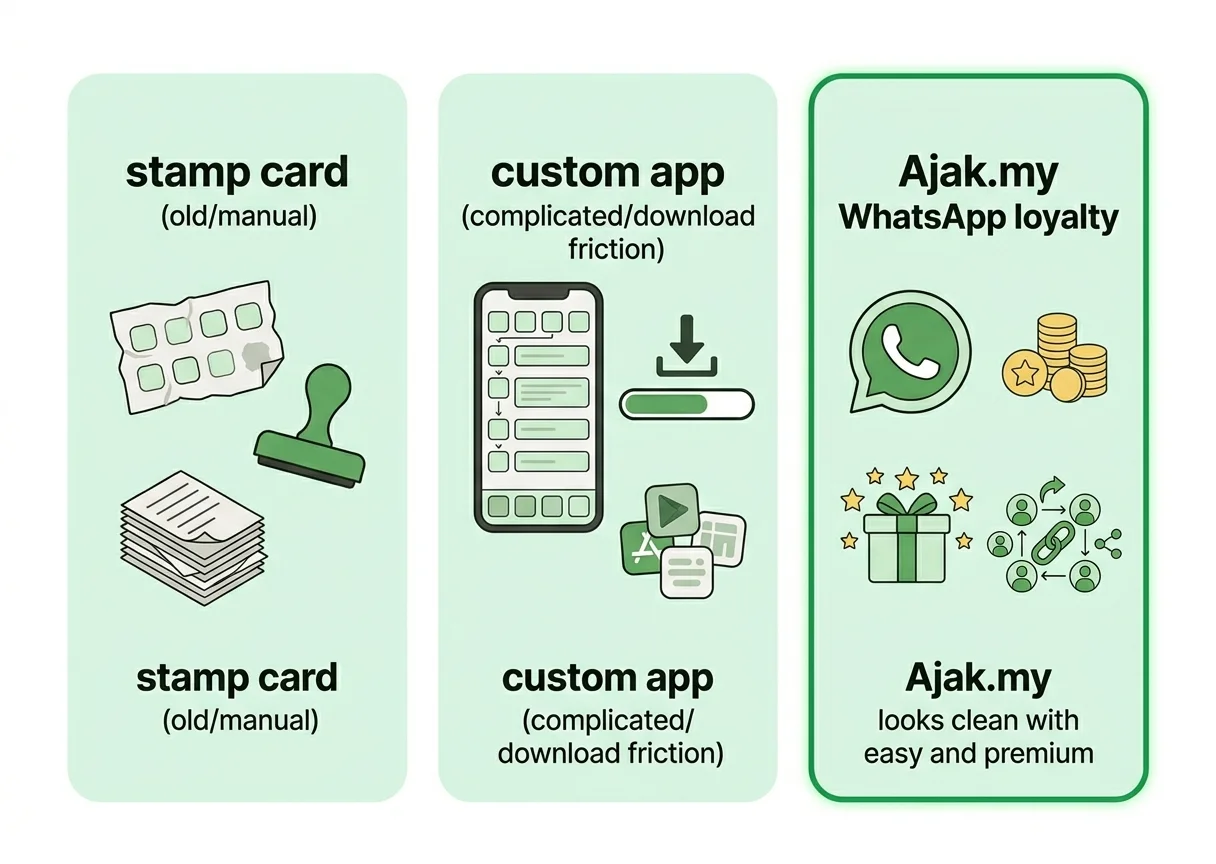 Visual comparison: Ajak.my vs loyalty apps vs stamp cards