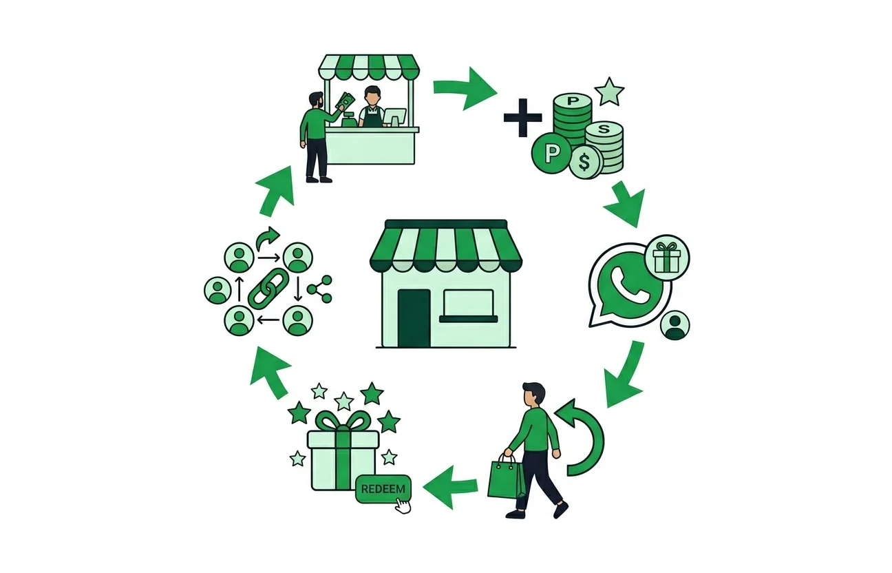 Customer loyalty loop: Buy, Earn, Notify, Redeem, Refer, Repeat