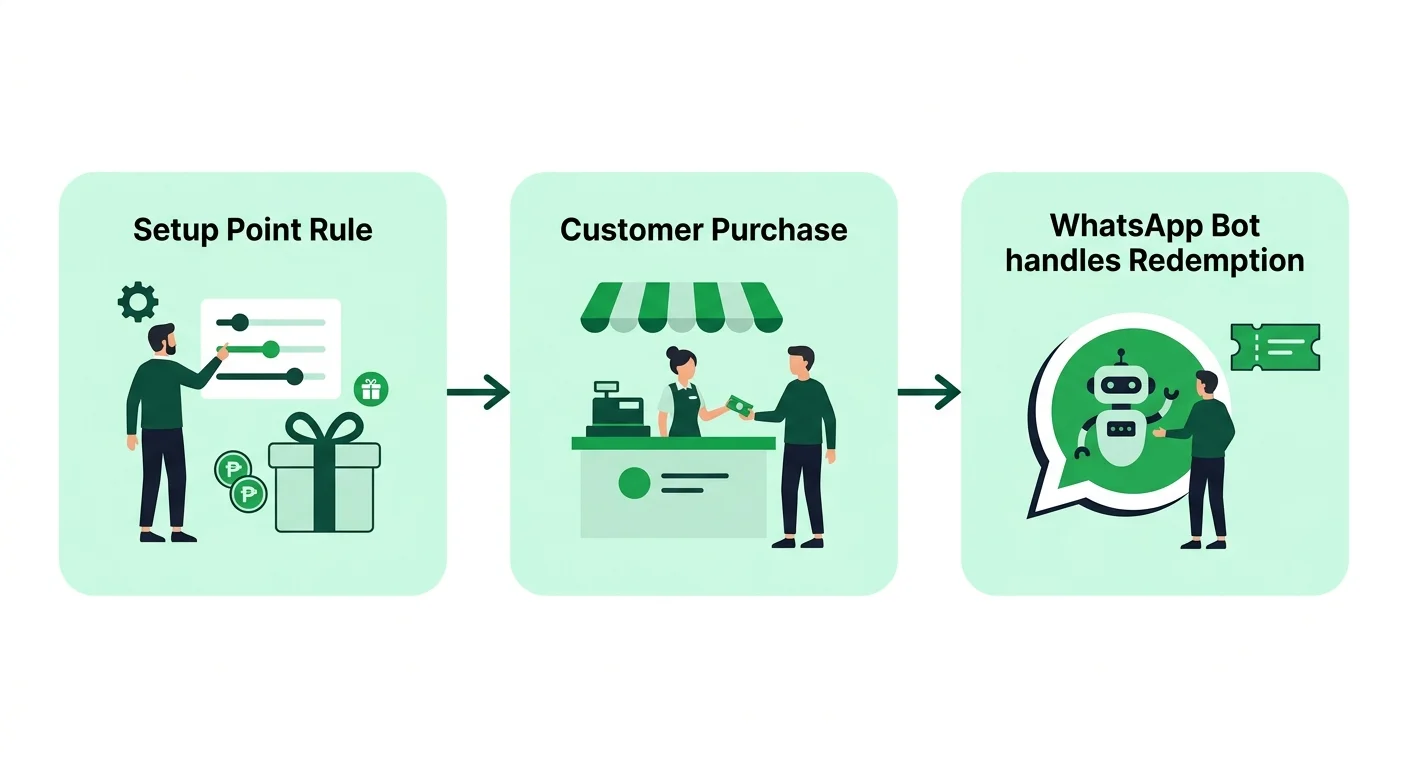 How Ajak.my works: Setup, Auto, Reward flow